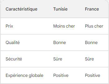 Comparatifs chirurgie esthétique en Tunisie et en France